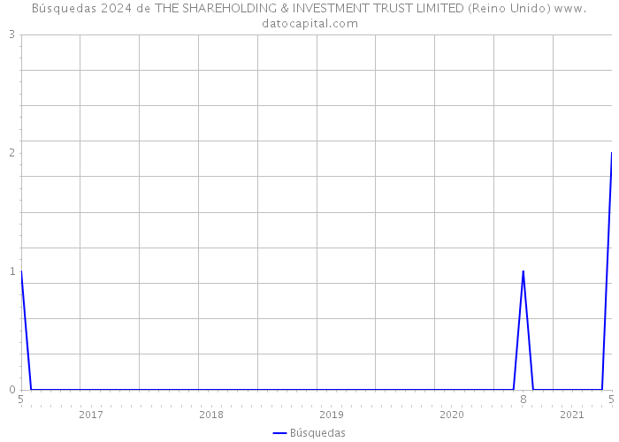 Búsquedas 2024 de THE SHAREHOLDING & INVESTMENT TRUST LIMITED (Reino Unido) 