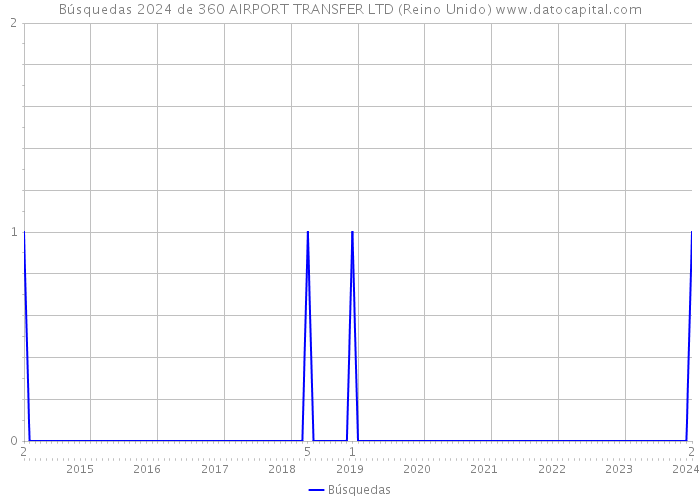 Búsquedas 2024 de 360 AIRPORT TRANSFER LTD (Reino Unido) 