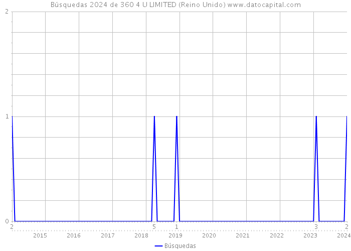 Búsquedas 2024 de 360 4 U LIMITED (Reino Unido) 