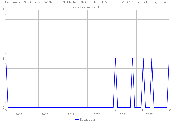 Búsquedas 2024 de NETWORKERS INTERNATIONAL PUBLIC LIMITED COMPANY (Reino Unido) 