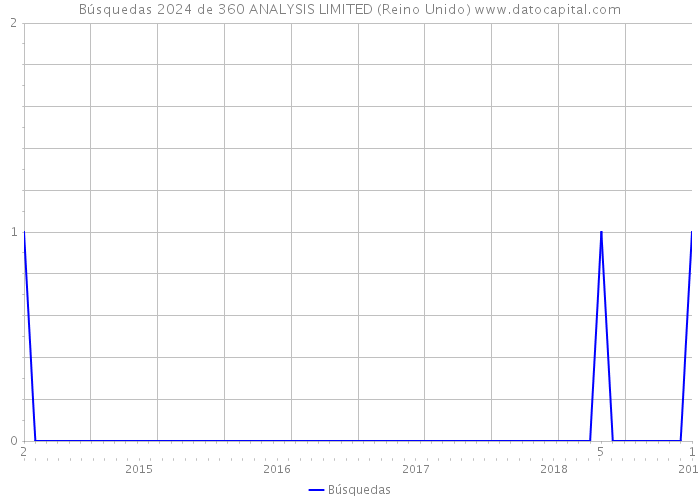 Búsquedas 2024 de 360 ANALYSIS LIMITED (Reino Unido) 