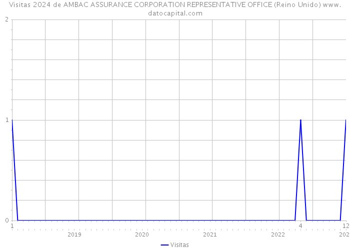 Visitas 2024 de AMBAC ASSURANCE CORPORATION REPRESENTATIVE OFFICE (Reino Unido) 