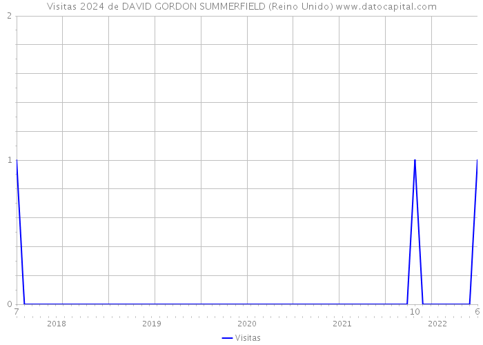 Visitas 2024 de DAVID GORDON SUMMERFIELD (Reino Unido) 