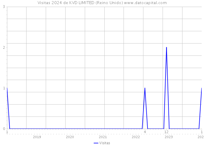 Visitas 2024 de KVD LIMITED (Reino Unido) 