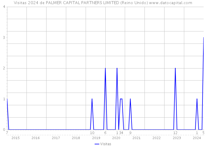 Visitas 2024 de PALMER CAPITAL PARTNERS LIMITED (Reino Unido) 