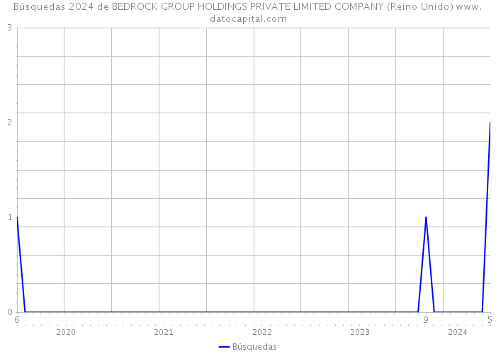 Búsquedas 2024 de BEDROCK GROUP HOLDINGS PRIVATE LIMITED COMPANY (Reino Unido) 