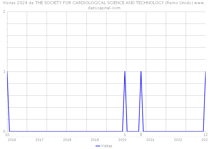 Visitas 2024 de THE SOCIETY FOR CARDIOLOGICAL SCIENCE AND TECHNOLOGY (Reino Unido) 
