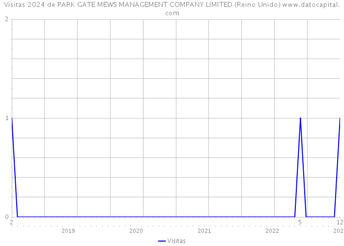 Visitas 2024 de PARK GATE MEWS MANAGEMENT COMPANY LIMITED (Reino Unido) 