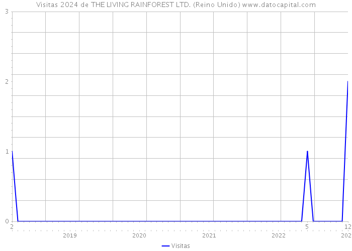 Visitas 2024 de THE LIVING RAINFOREST LTD. (Reino Unido) 