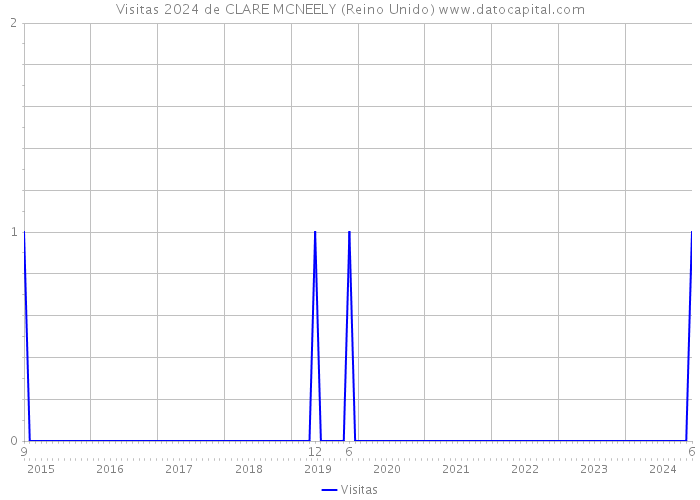 Visitas 2024 de CLARE MCNEELY (Reino Unido) 