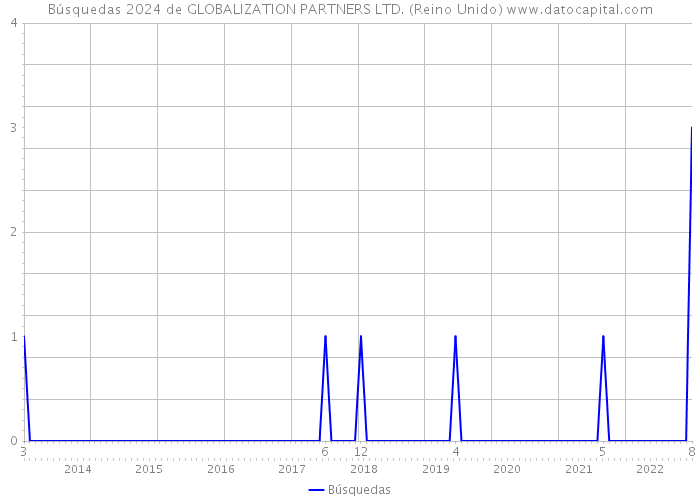 Búsquedas 2024 de GLOBALIZATION PARTNERS LTD. (Reino Unido) 