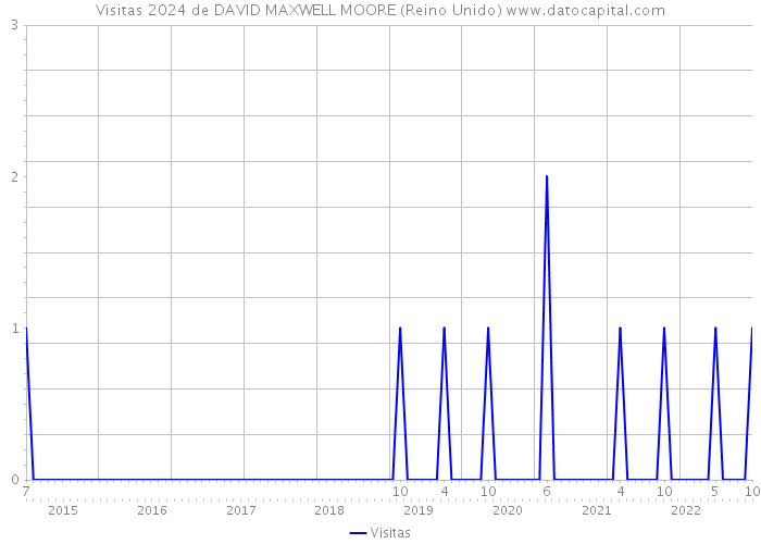 Visitas 2024 de DAVID MAXWELL MOORE (Reino Unido) 