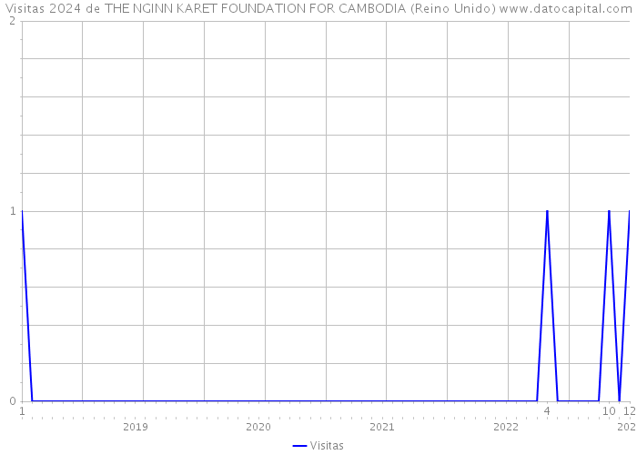 Visitas 2024 de THE NGINN KARET FOUNDATION FOR CAMBODIA (Reino Unido) 