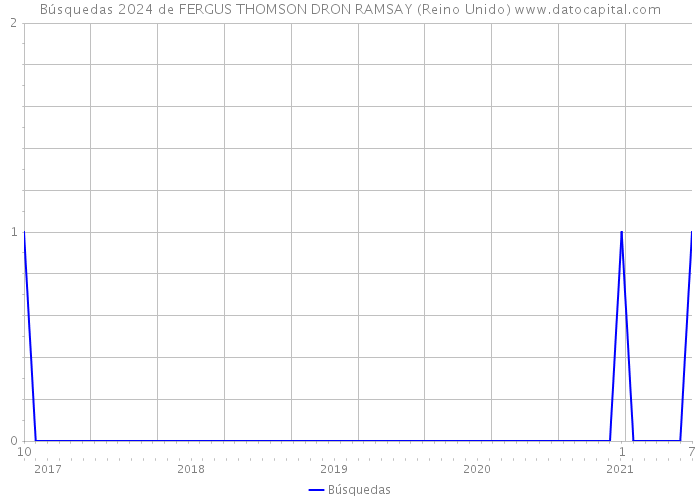Búsquedas 2024 de FERGUS THOMSON DRON RAMSAY (Reino Unido) 