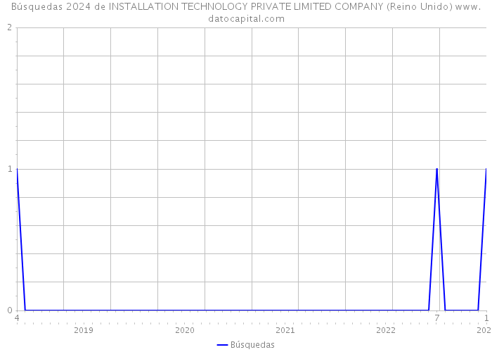 Búsquedas 2024 de INSTALLATION TECHNOLOGY PRIVATE LIMITED COMPANY (Reino Unido) 