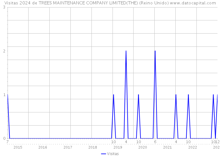 Visitas 2024 de TREES MAINTENANCE COMPANY LIMITED(THE) (Reino Unido) 