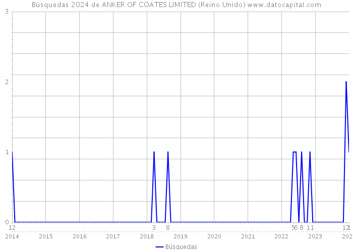 Búsquedas 2024 de ANKER OF COATES LIMITED (Reino Unido) 