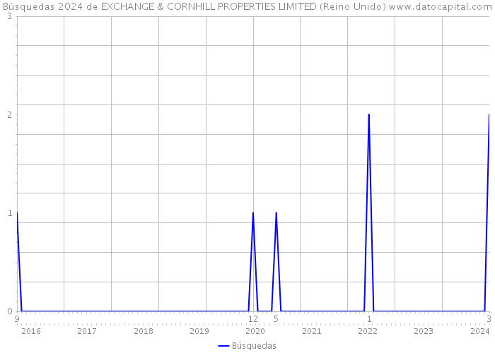 Búsquedas 2024 de EXCHANGE & CORNHILL PROPERTIES LIMITED (Reino Unido) 