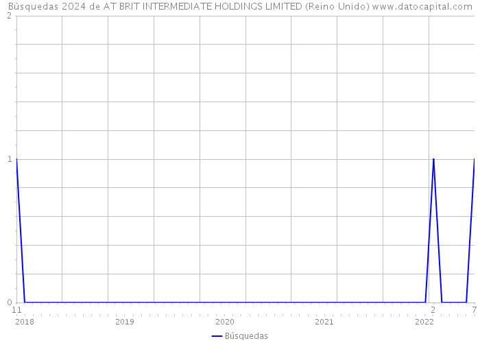 Búsquedas 2024 de AT BRIT INTERMEDIATE HOLDINGS LIMITED (Reino Unido) 