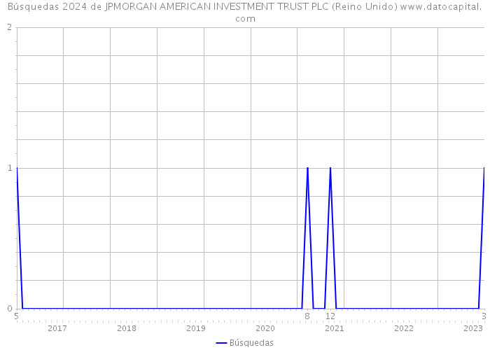 Búsquedas 2024 de JPMORGAN AMERICAN INVESTMENT TRUST PLC (Reino Unido) 