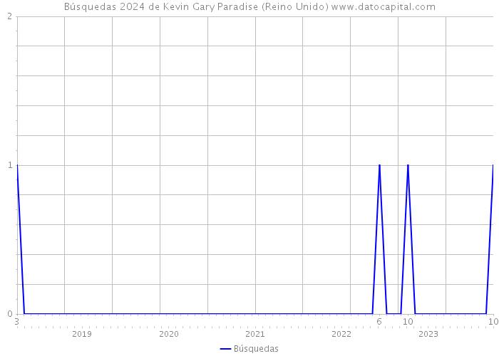 Búsquedas 2024 de Kevin Gary Paradise (Reino Unido) 