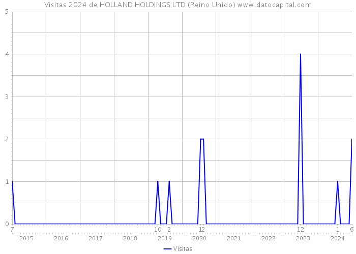 Visitas 2024 de HOLLAND HOLDINGS LTD (Reino Unido) 