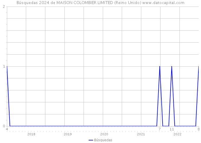 Búsquedas 2024 de MAISON COLOMBIER LIMITED (Reino Unido) 