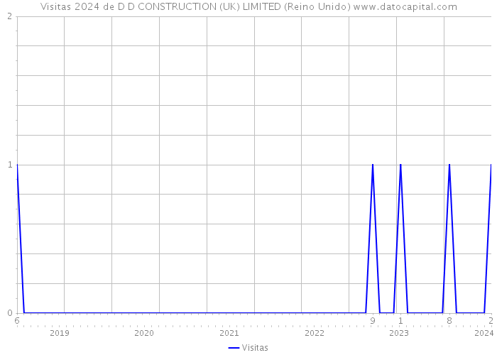 Visitas 2024 de D D CONSTRUCTION (UK) LIMITED (Reino Unido) 