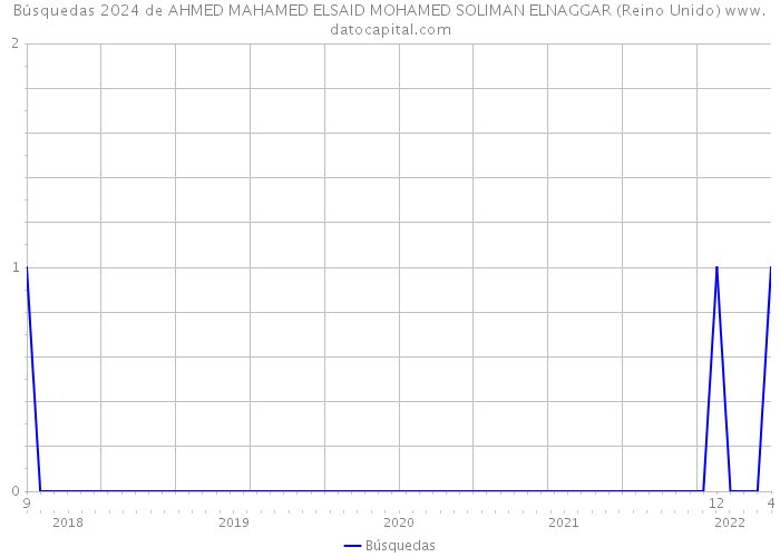 Búsquedas 2024 de AHMED MAHAMED ELSAID MOHAMED SOLIMAN ELNAGGAR (Reino Unido) 