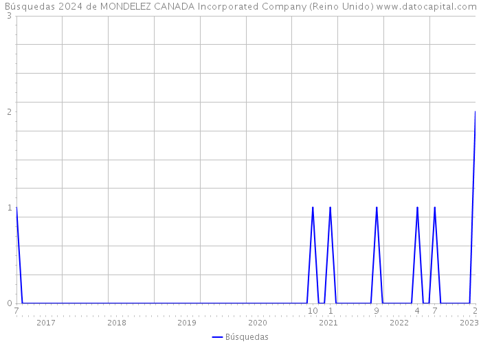 Búsquedas 2024 de MONDELEZ CANADA Incorporated Company (Reino Unido) 