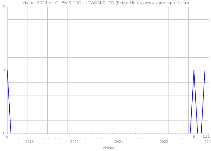 Visitas 2024 de C LEWIS GROUNDWORKS LTD (Reino Unido) 