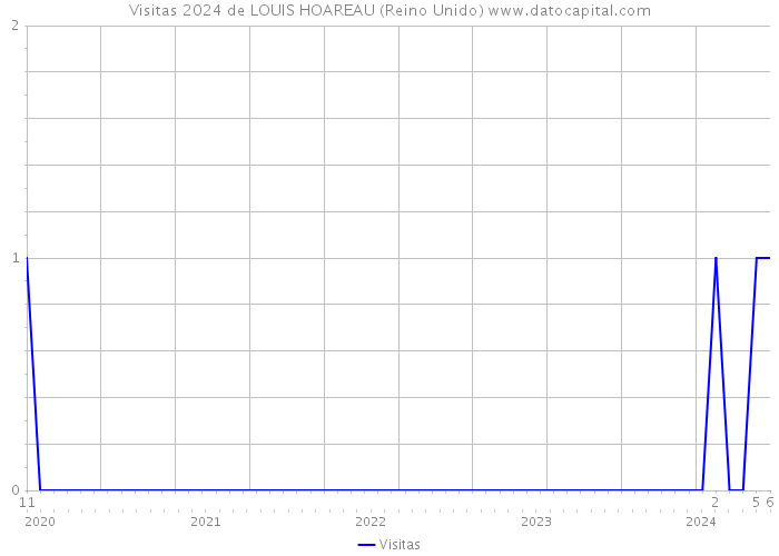 Visitas 2024 de LOUIS HOAREAU (Reino Unido) 