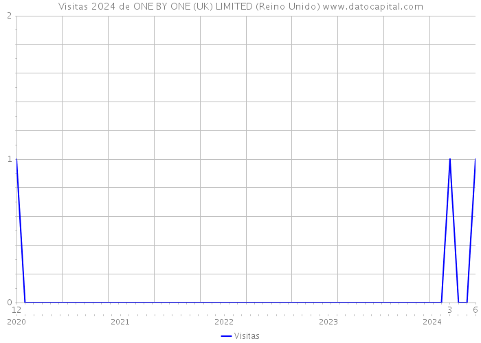 Visitas 2024 de ONE BY ONE (UK) LIMITED (Reino Unido) 