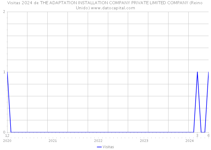 Visitas 2024 de THE ADAPTATION INSTALLATION COMPANY PRIVATE LIMITED COMPANY (Reino Unido) 