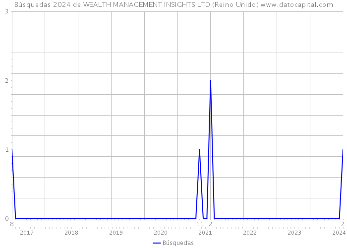 Búsquedas 2024 de WEALTH MANAGEMENT INSIGHTS LTD (Reino Unido) 