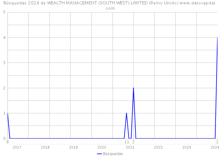 Búsquedas 2024 de WEALTH MANAGEMENT (SOUTH WEST) LIMITED (Reino Unido) 