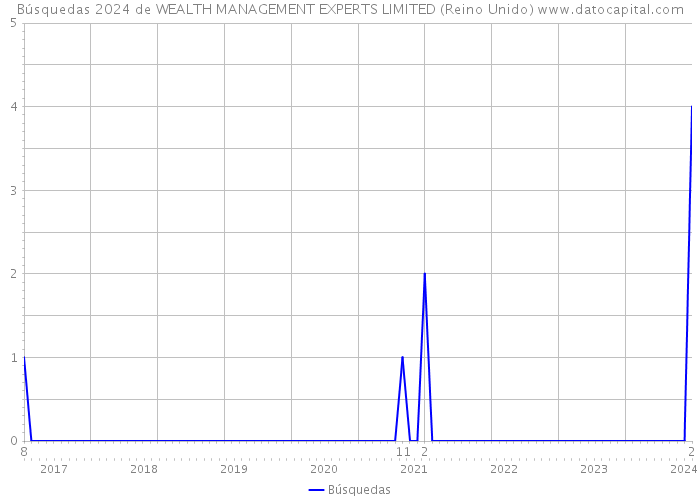 Búsquedas 2024 de WEALTH MANAGEMENT EXPERTS LIMITED (Reino Unido) 