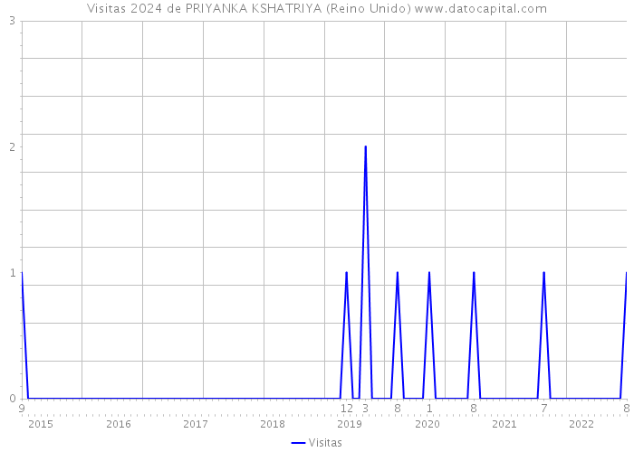 Visitas 2024 de PRIYANKA KSHATRIYA (Reino Unido) 