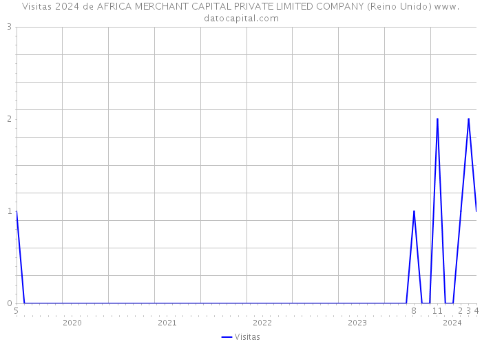 Visitas 2024 de AFRICA MERCHANT CAPITAL PRIVATE LIMITED COMPANY (Reino Unido) 