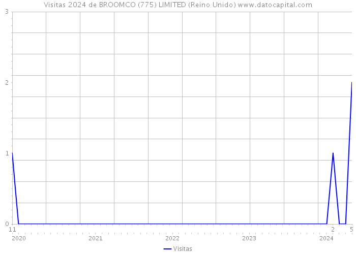Visitas 2024 de BROOMCO (775) LIMITED (Reino Unido) 