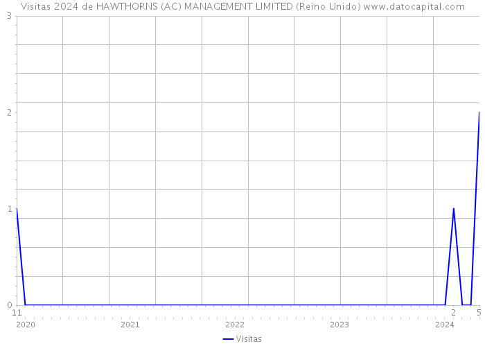 Visitas 2024 de HAWTHORNS (AC) MANAGEMENT LIMITED (Reino Unido) 