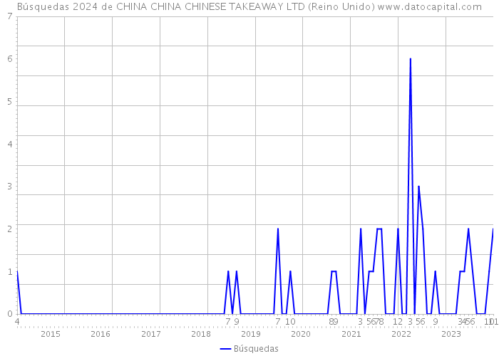 Búsquedas 2024 de CHINA CHINA CHINESE TAKEAWAY LTD (Reino Unido) 