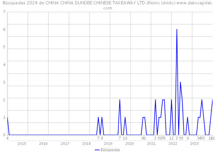 Búsquedas 2024 de CHINA CHINA DUNDEE CHINESE TAKEAWAY LTD (Reino Unido) 