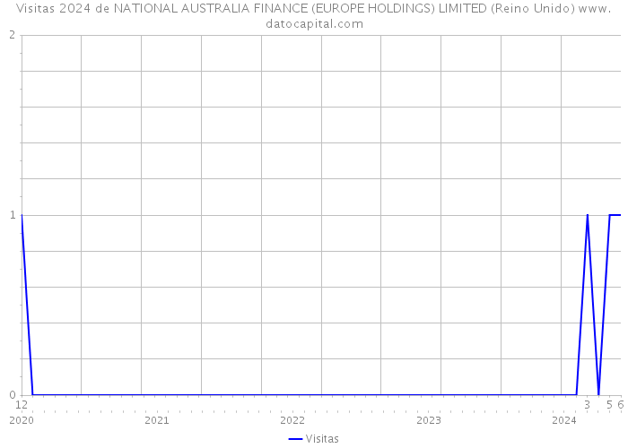 Visitas 2024 de NATIONAL AUSTRALIA FINANCE (EUROPE HOLDINGS) LIMITED (Reino Unido) 
