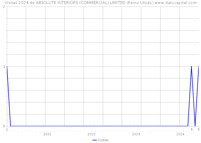 Visitas 2024 de ABSOLUTE INTERIORS (COMMERCIAL) LIMITED (Reino Unido) 