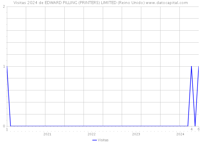 Visitas 2024 de EDWARD PILLING (PRINTERS) LIMITED (Reino Unido) 