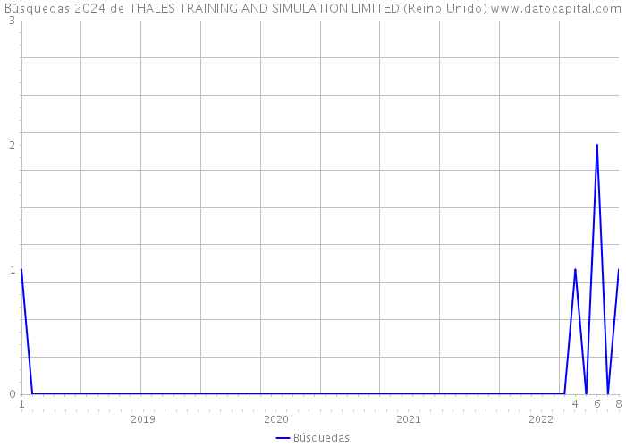 Búsquedas 2024 de THALES TRAINING AND SIMULATION LIMITED (Reino Unido) 