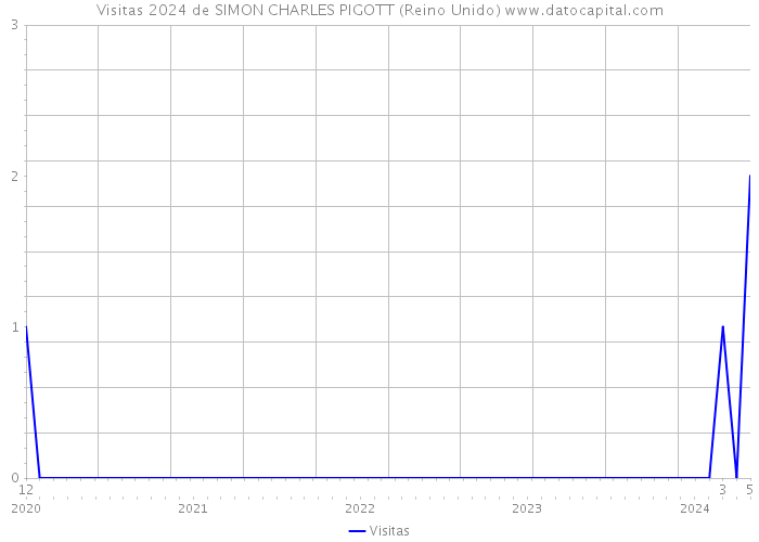 Visitas 2024 de SIMON CHARLES PIGOTT (Reino Unido) 