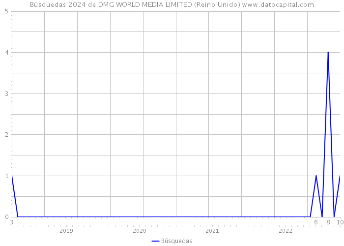 Búsquedas 2024 de DMG WORLD MEDIA LIMITED (Reino Unido) 