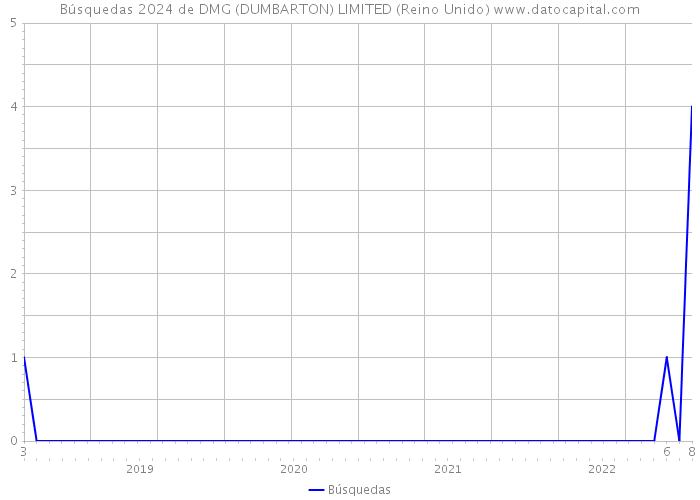 Búsquedas 2024 de DMG (DUMBARTON) LIMITED (Reino Unido) 